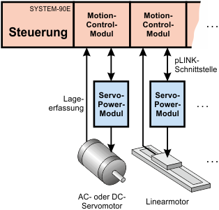 Mehrachs-Servosystem: Prinzip